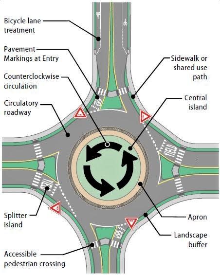 This image shows how traffic flows in a roundabout.