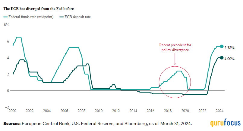 Vanguard Market & Economy Perspective: ECB May Cut Rates but Not as Much, Given Fed's Stance