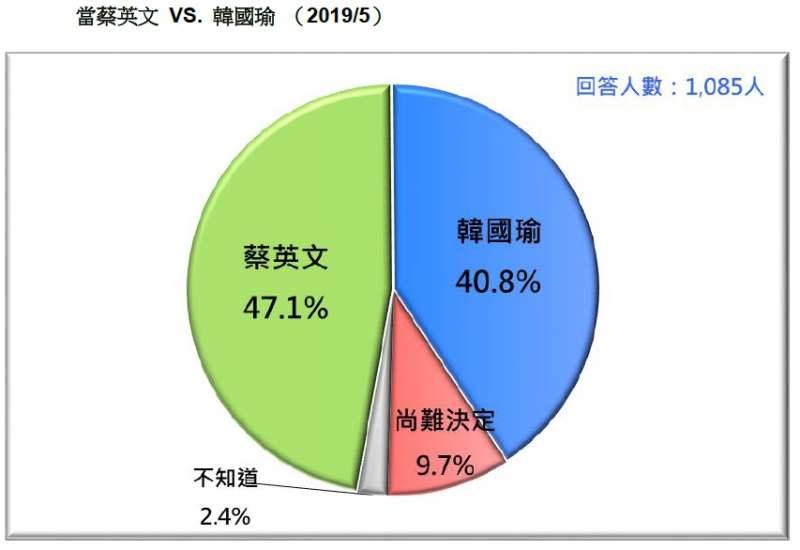 20190518-2020總統大選，民進黨蔡英文 VS. 國民黨韓國瑜（2019.05）（台灣民意基金會提供）