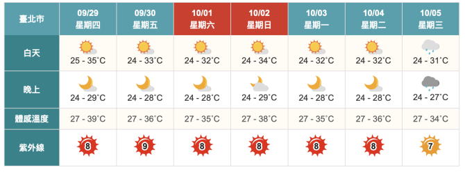 下週三北部將變天。(圖/中央氣象局)