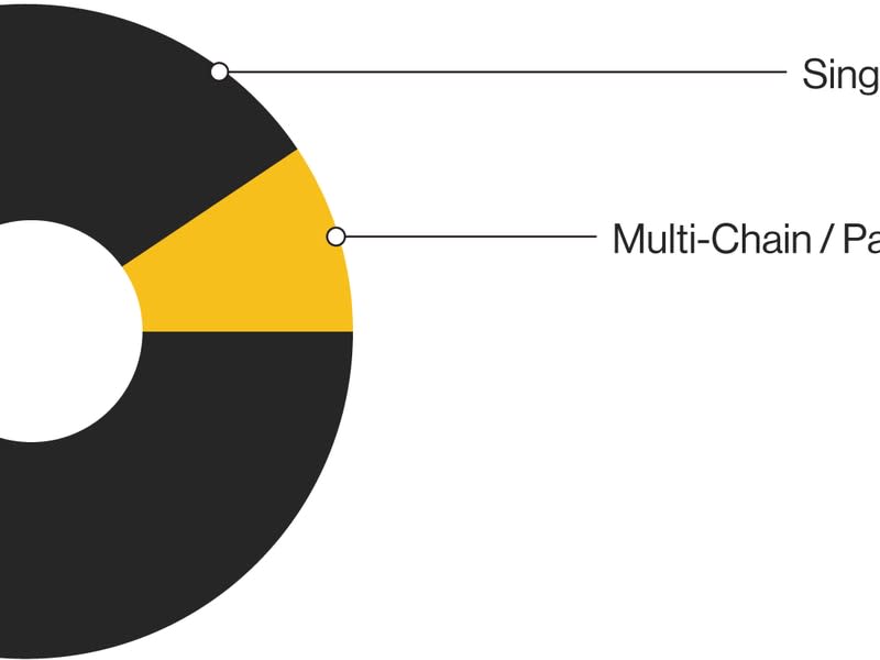 Source: CoinDesk Indices. May 13, 2022. Market capitalization data is based on 4/30/2022