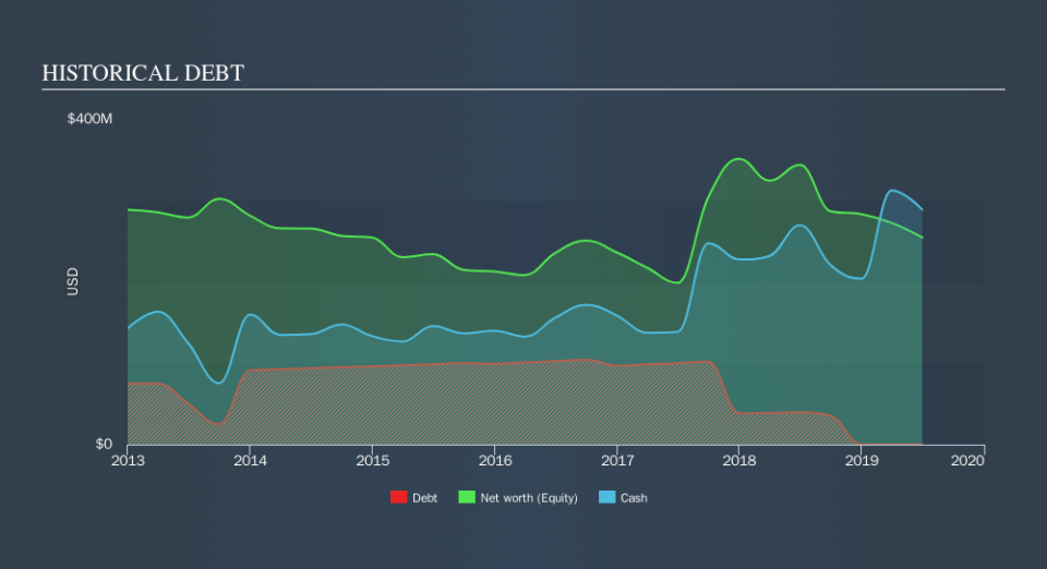 NasdaqGS:SPPI Historical Debt, October 1st 2019