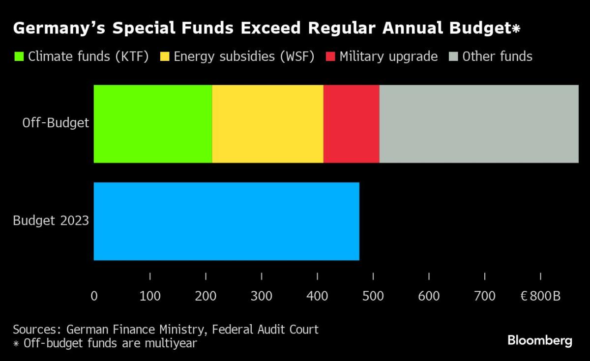 Scholz Seeks to Calm Fears Over the Fallout From Budget Ruling