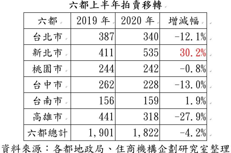 20200724-六都上半年拍賣轉移。（資料來源：各都地政局、住商機構企劃研究室整理）