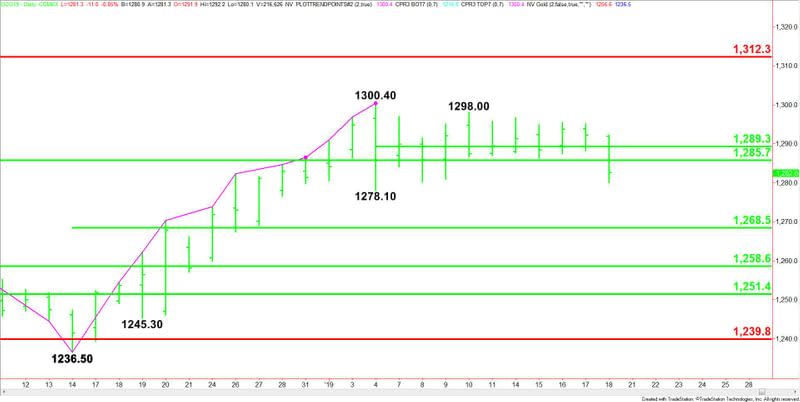 Daily February Comex Gold