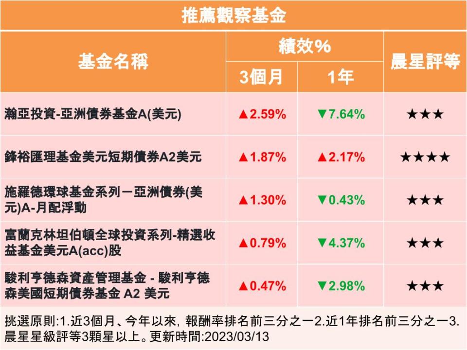 【Y投資風向球】矽谷銀行引發金融風險 債券基金因禍得福？