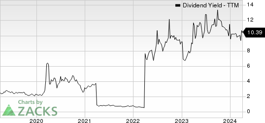 BanColombia S.A. Dividend Yield (TTM)