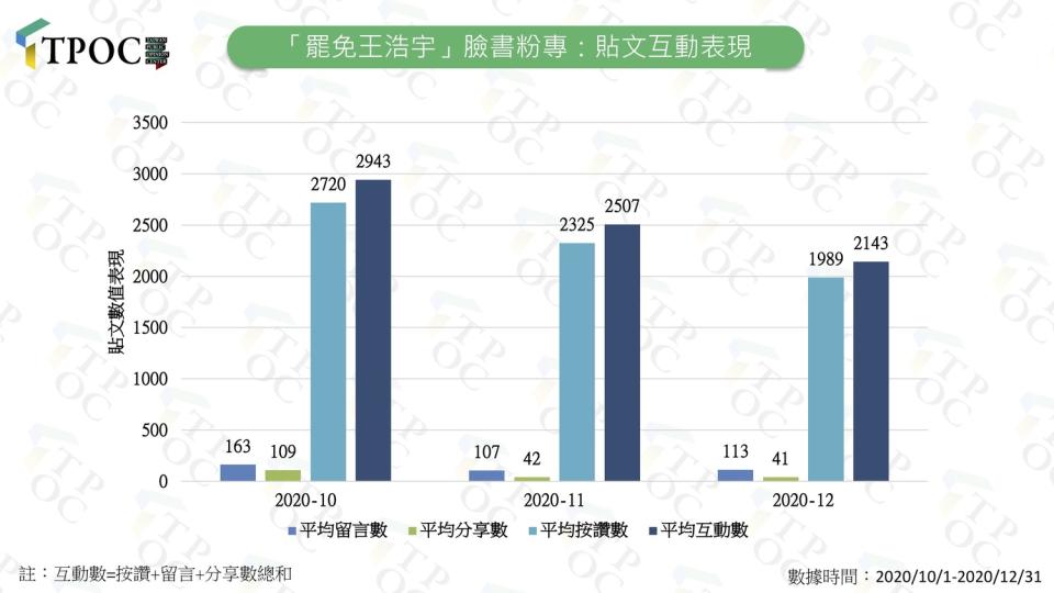 罷王團體的臉書粉專貼文互動表現連月下跌。   圖：翻攝TPOC台灣議題研究中心