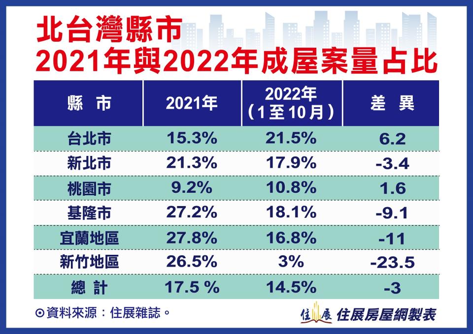 統計發現目前預售屋推案仍是主流。（圖／住展雜誌提供）