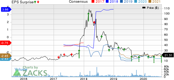 Nektar Therapeutics Price, Consensus and EPS Surprise