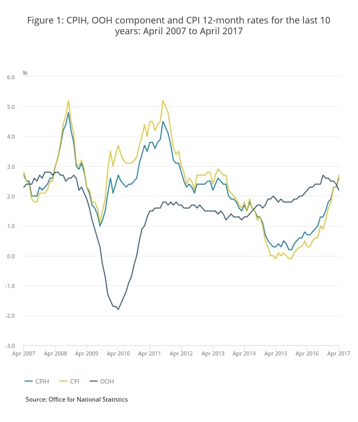 Figure 1- CPIH, OOH component and CPI 12-month rates for the last 10 years - Credit: ONS