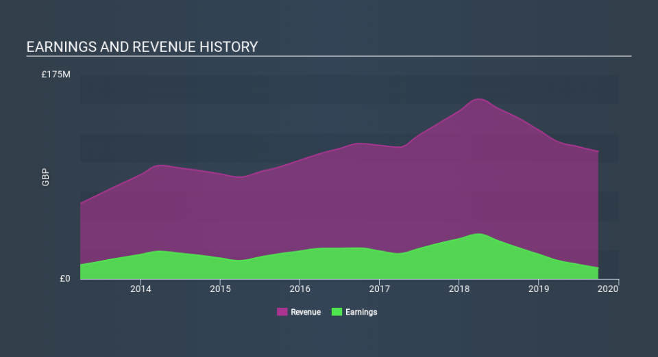 AIM:NUM Income Statement, January 22nd 2020