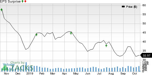 Schlumberger Limited Price and EPS Surprise