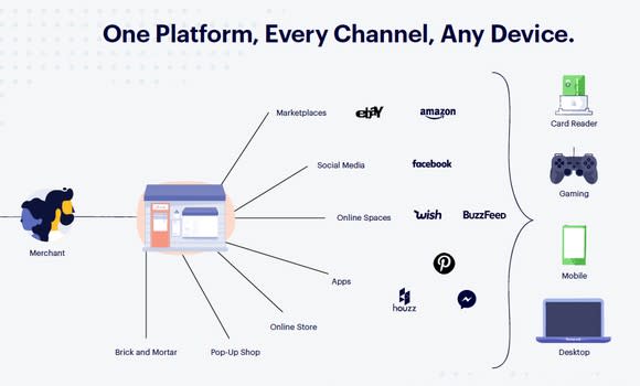 Artist's rendering showing merchants connecting to customers in many ways.