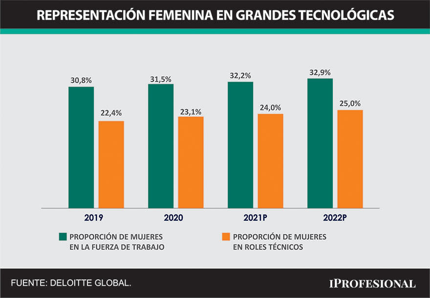 Mujeres en IT: se postulan cada vez más a puestos técnicos, en especial para desarrollo de tecnologías móviles