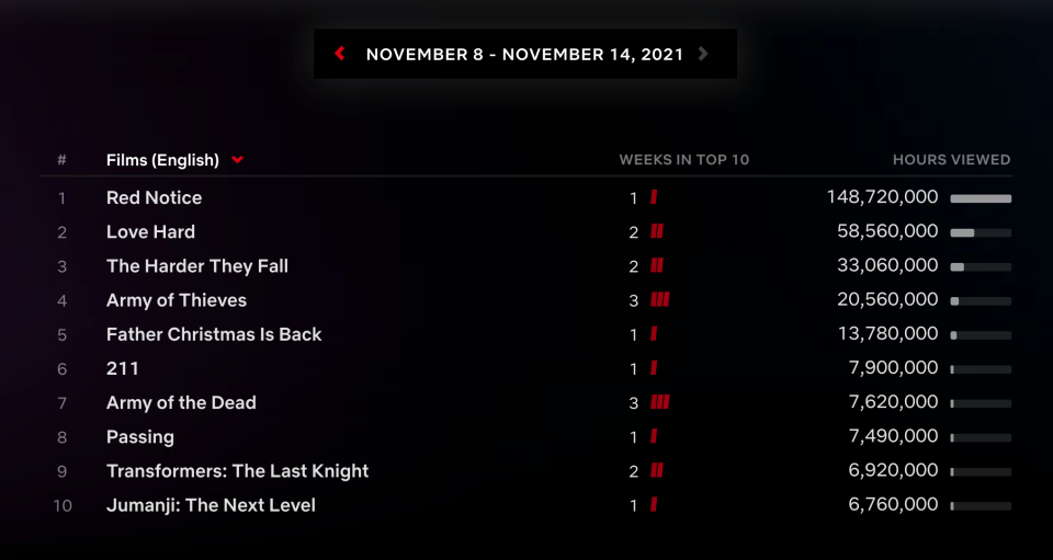 Netflix Top 10 list example Nov