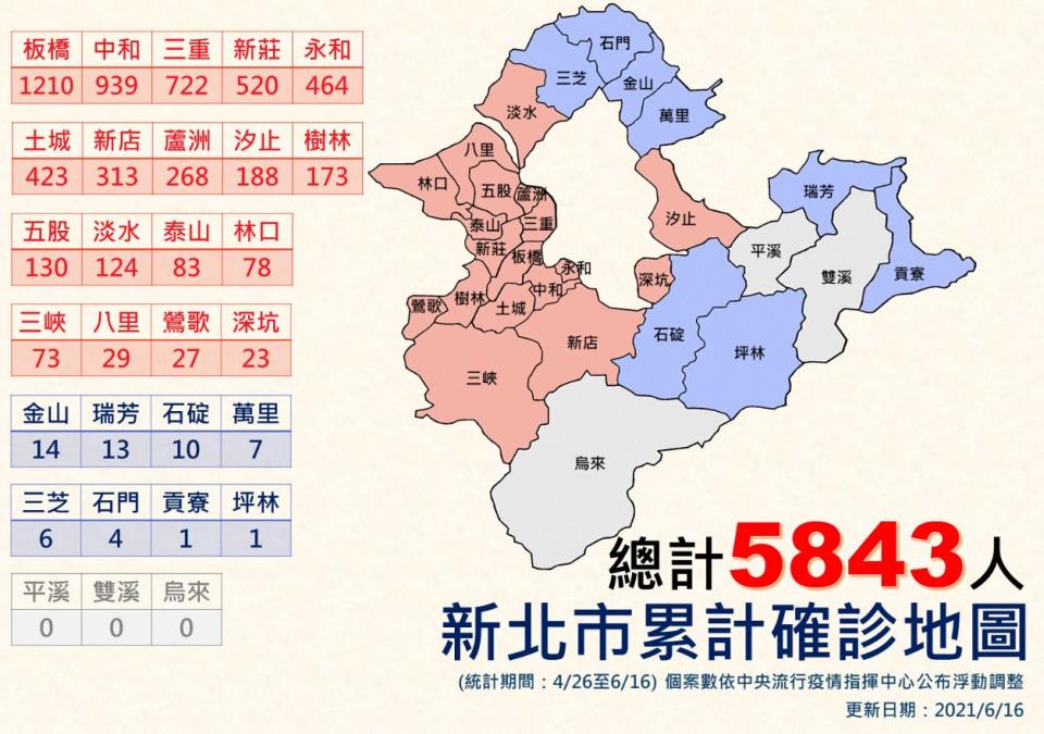 新北市今日新增65例確診個案，總確診人數達5843人。   圖：新北市政府／提供