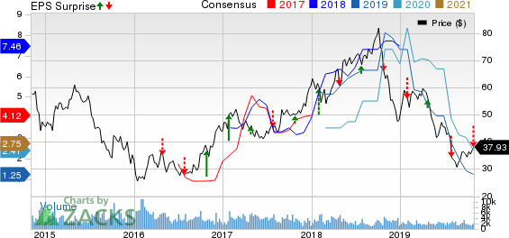 Methanex Corporation Price, Consensus and EPS Surprise