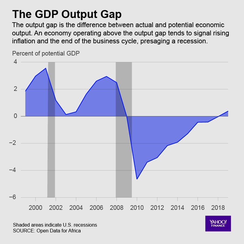 The U.S. gross domestic product output gap is inching toward a focal point.