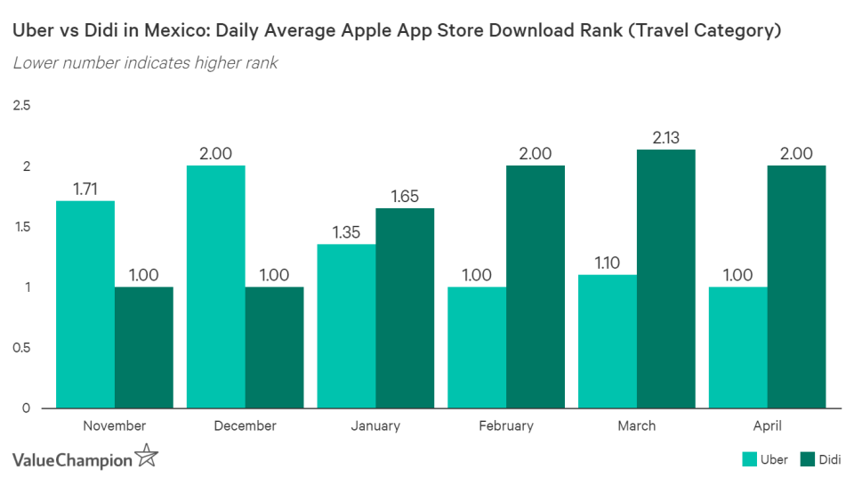 Didi has been competing successfully against Uber in Mexico since November 2018