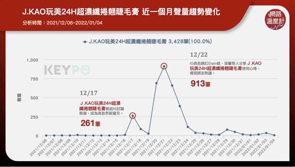 J.KAO玩美24H超濃纖捲翹睫毛膏 近一個月聲量趨勢變化