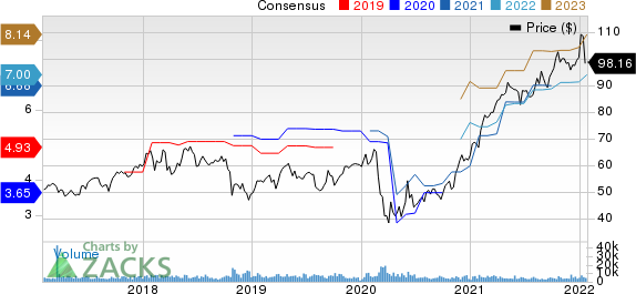 Raymond James Financial, Inc. Price and Consensus