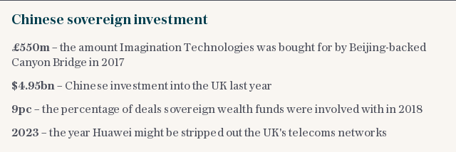 Chinese sovereign investment