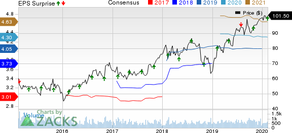 Watts Water Technologies, Inc. Price, Consensus and EPS Surprise