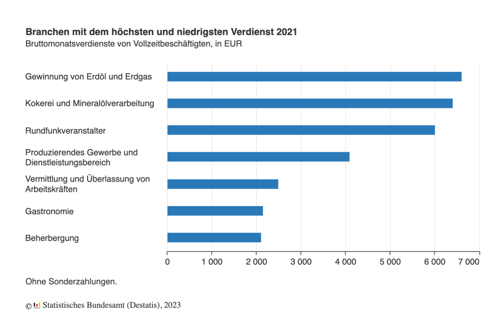  - Copyright: Statistisches Bundesamt