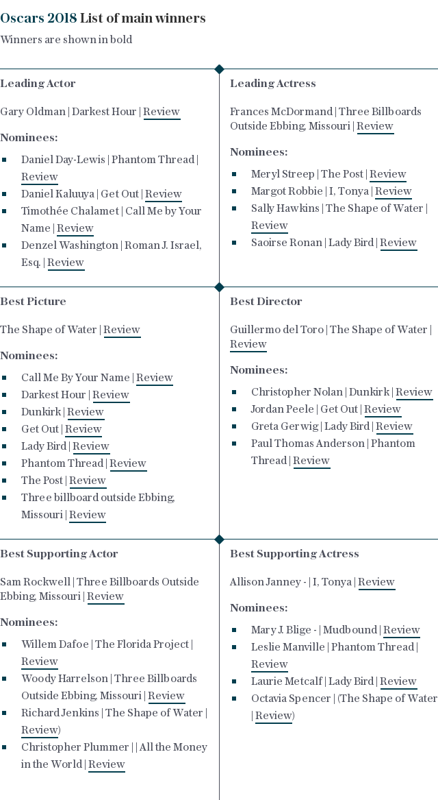 Oscars 2018 List of main winners