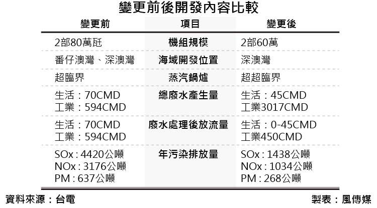 深澳電廠兩次環評變更內容比較