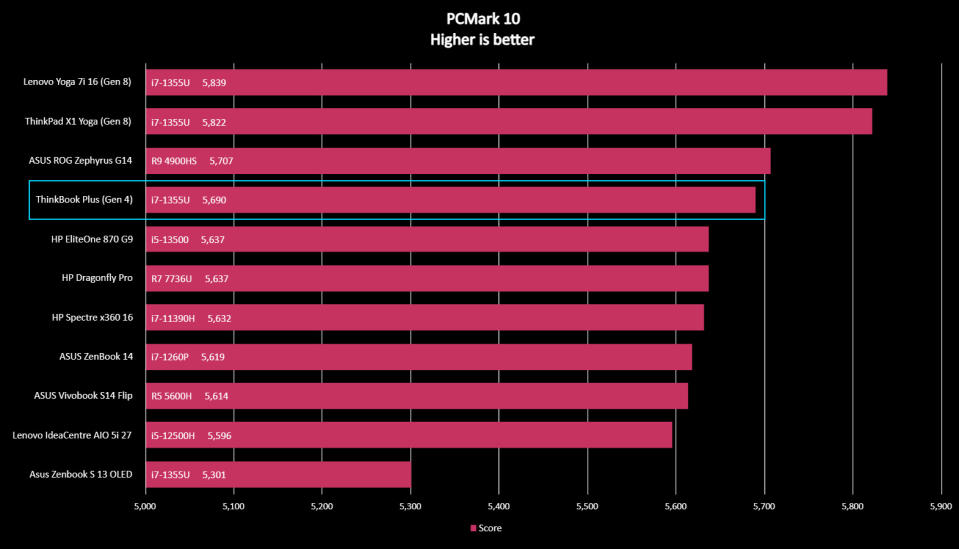 Lenovo ThinkBook Plus benchmark results graph