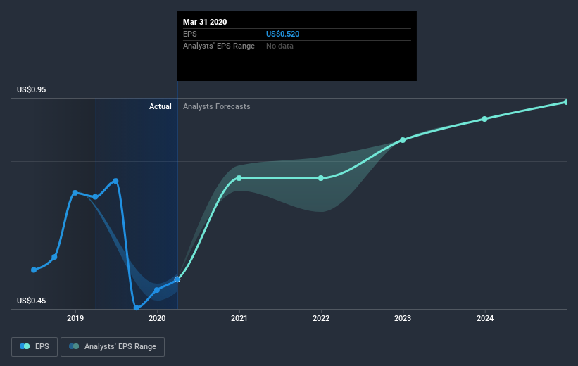 earnings-per-share-growth