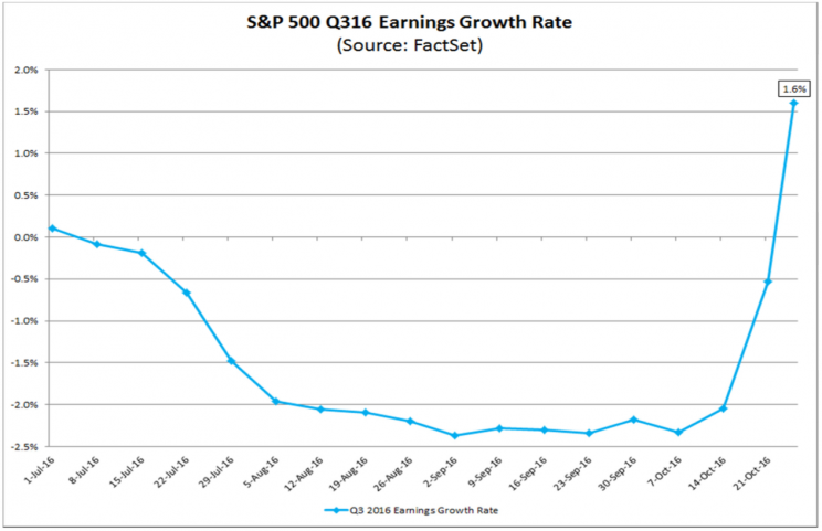 Q3 earnings have really come around. (Image: FactSet)