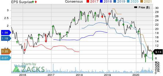 Allegheny Technologies Incorporated Price, Consensus and EPS Surprise