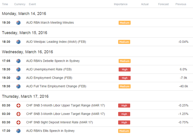 AUD/CHF Deeper Sell-Off to Offer Favorable Entries