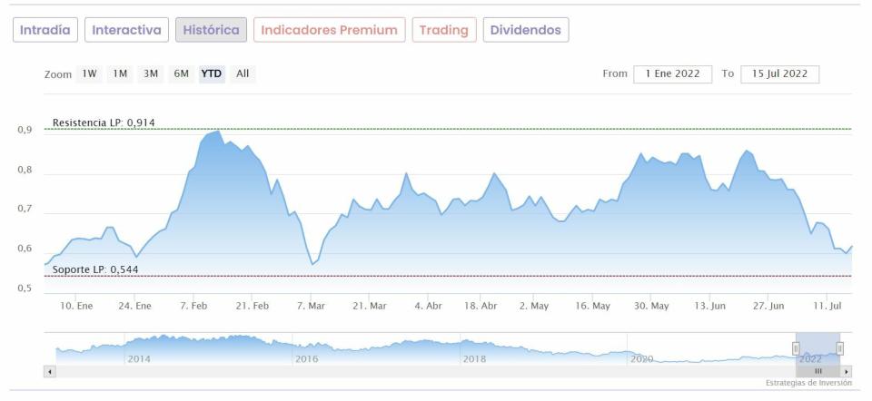 Banco Sabadell cotización anual del valor 