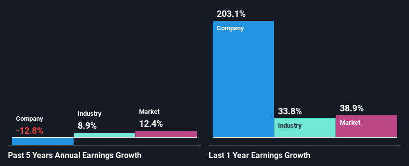 past-earnings-growth