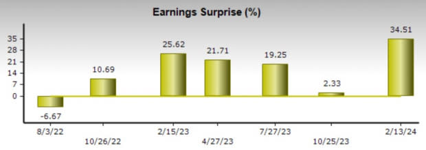 Zacks Investment Research