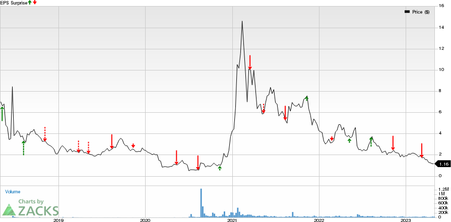 Gevo, Inc. Price and EPS Surprise