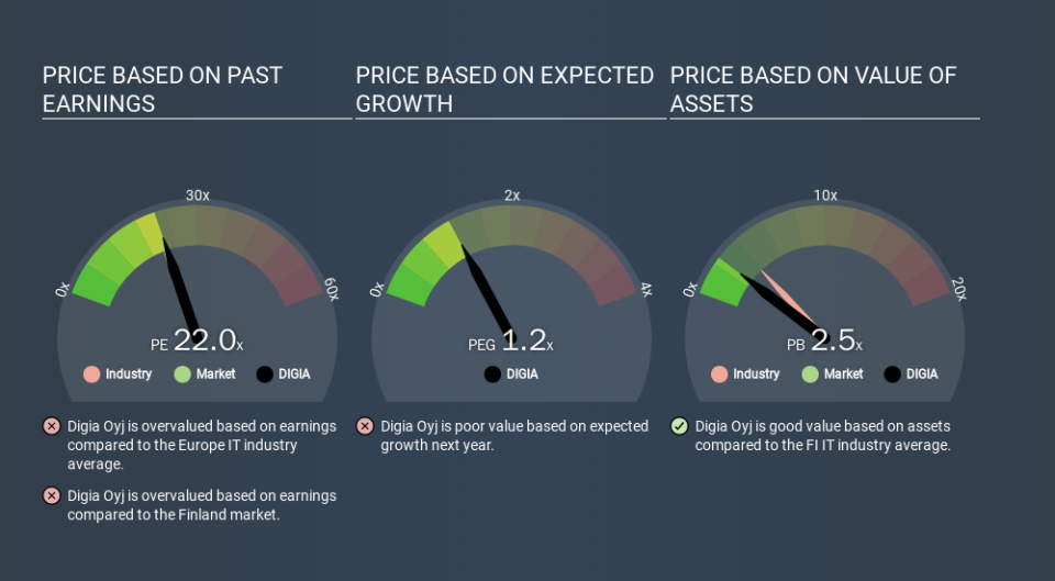 HLSE:DIGIA Price Estimation Relative to Market, January 24th 2020