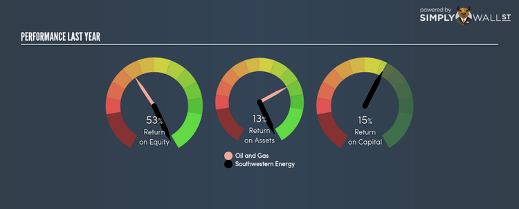 NYSE:SWN Last Perf Apr 27th 18