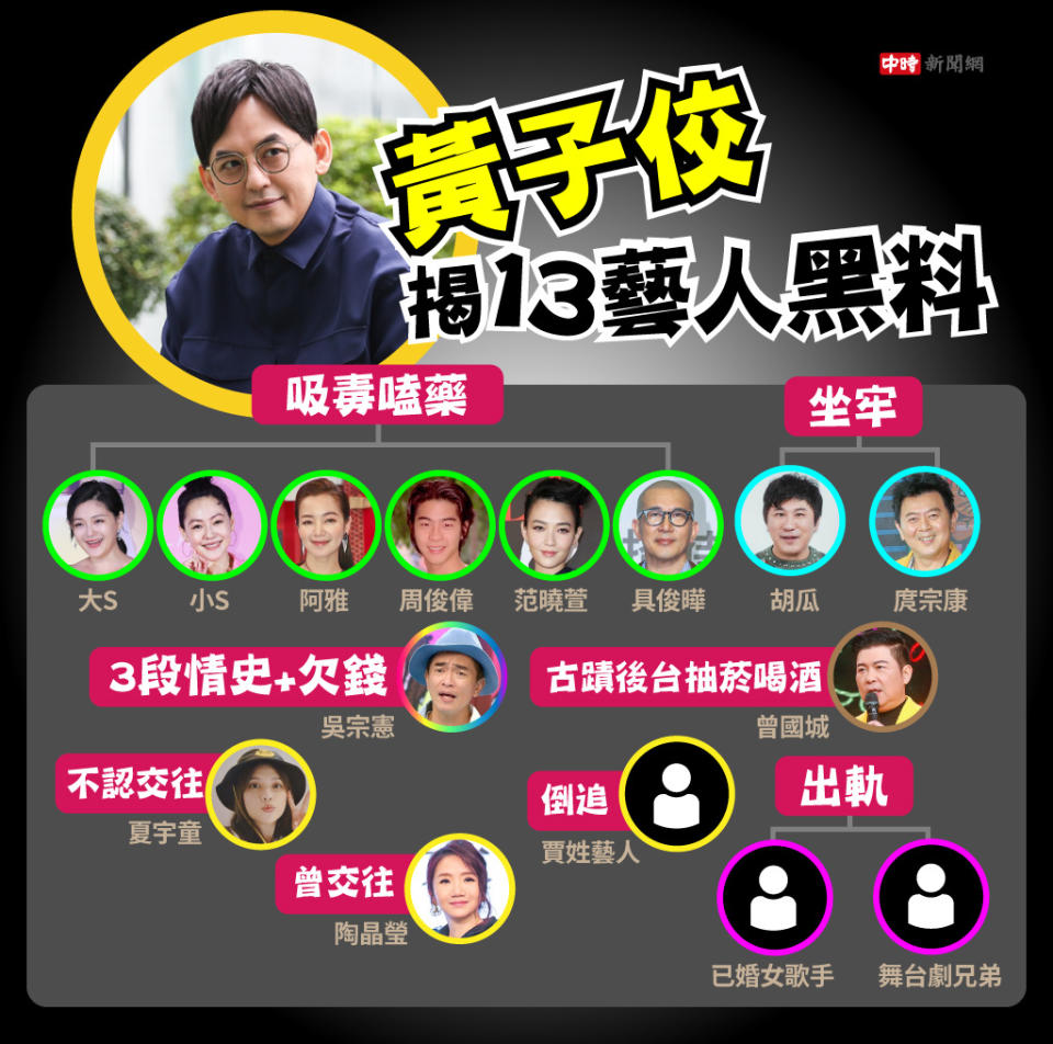 黃子佼玉石俱焚，毀滅式踢爆13位藝人。（圖/中時新聞網製）