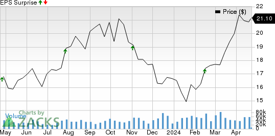 Cenovus Energy Inc Price and EPS Surprise