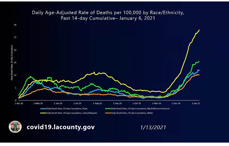 Daily rate of deaths per 100,000 residents by race and ethnicity, Los Angeles County