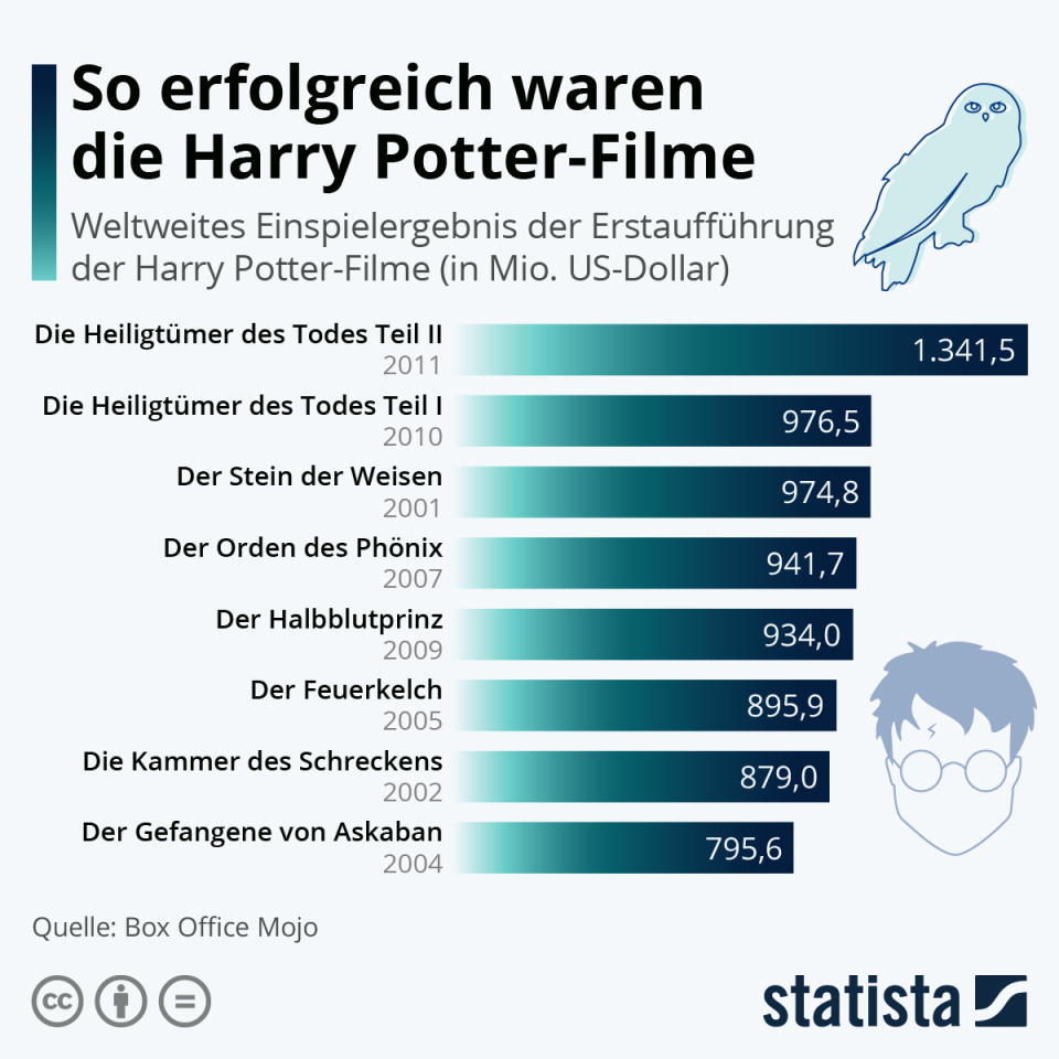 Infografik: So erfolgreich waren die Harry Potter-Filme | Statista