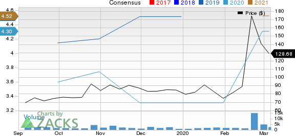 Stamps.com Inc. Price and Consensus