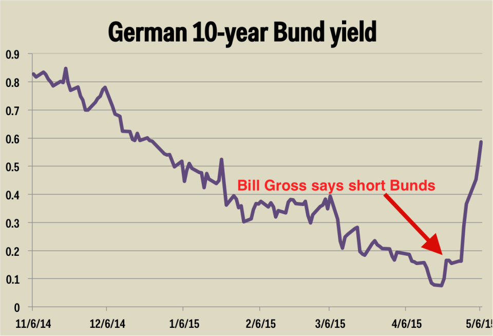 bunds6mo