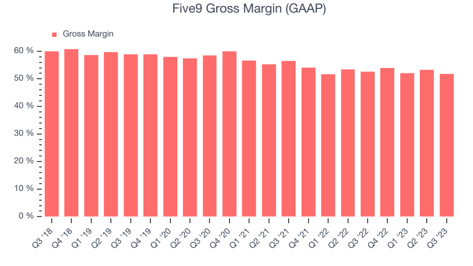 Five9 Gross Margin (GAAP)