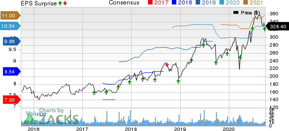 FactSet Research Systems Inc. Price, Consensus and EPS Surprise